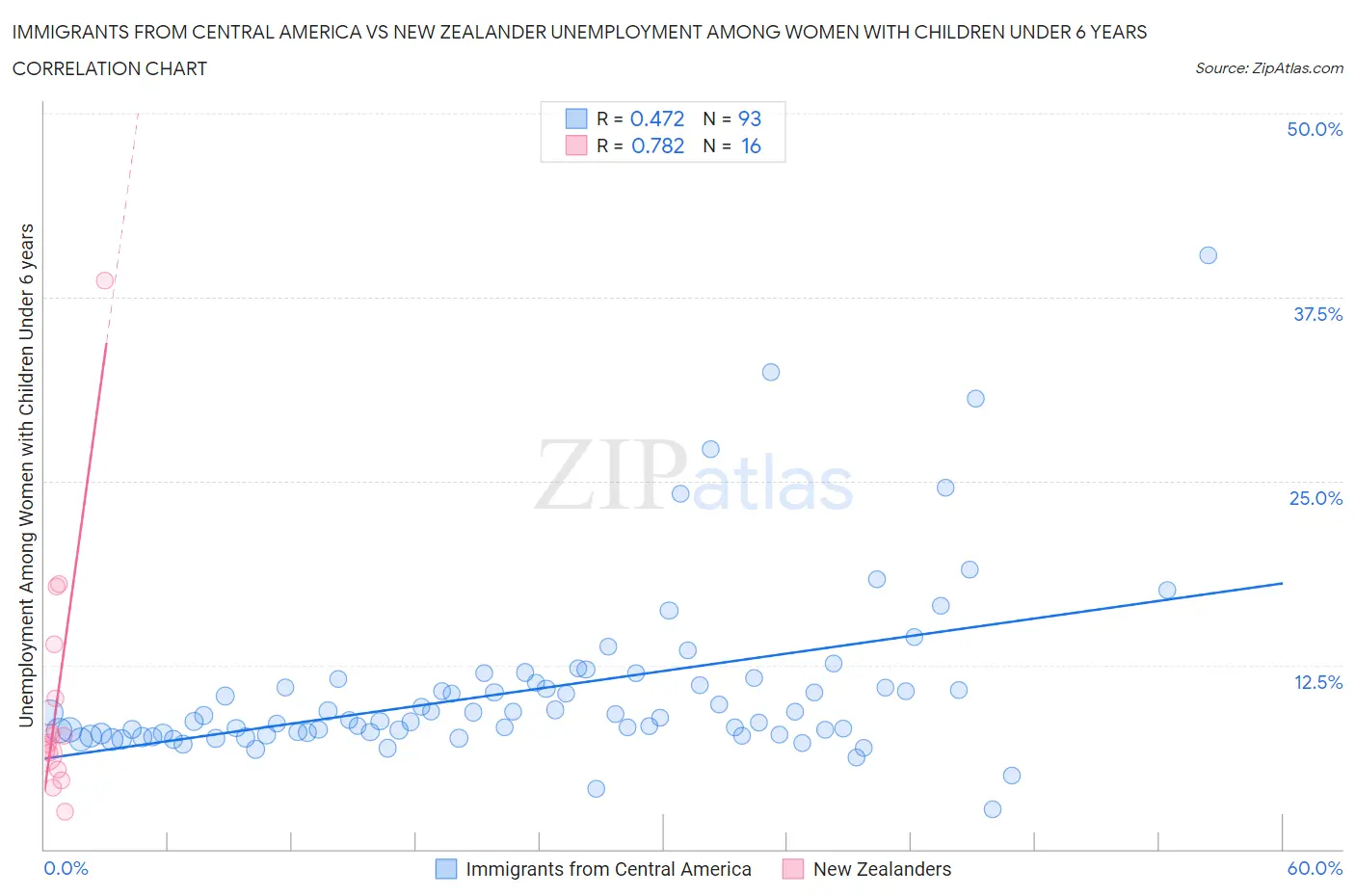 Immigrants from Central America vs New Zealander Unemployment Among Women with Children Under 6 years