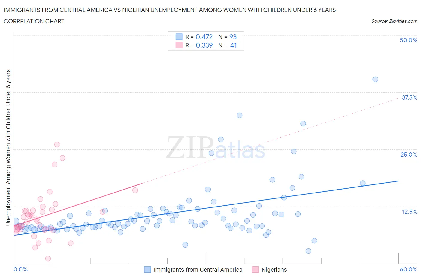 Immigrants from Central America vs Nigerian Unemployment Among Women with Children Under 6 years