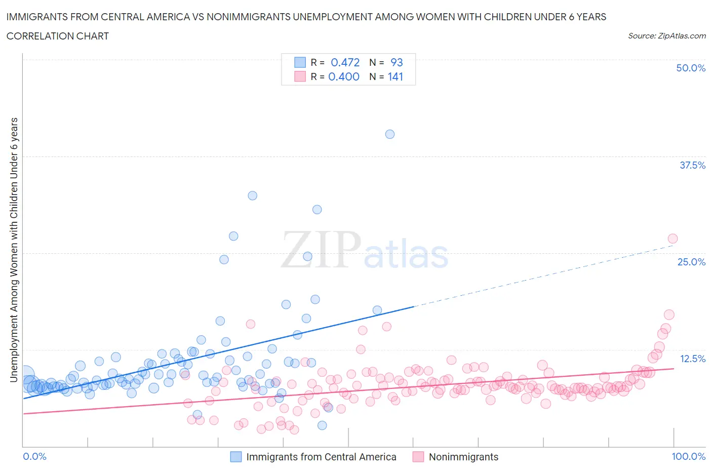 Immigrants from Central America vs Nonimmigrants Unemployment Among Women with Children Under 6 years