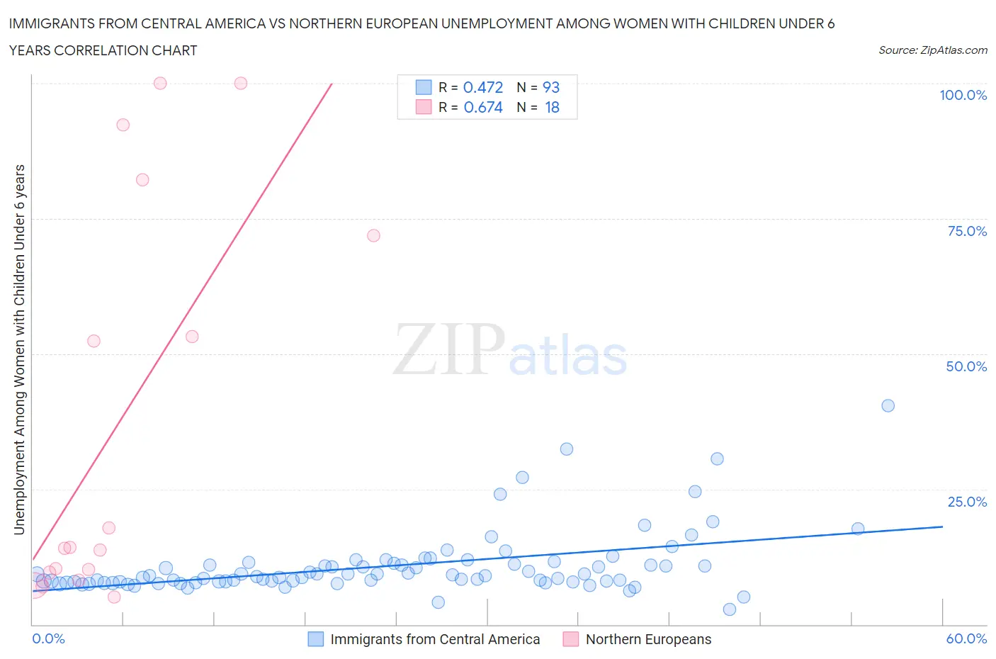 Immigrants from Central America vs Northern European Unemployment Among Women with Children Under 6 years
