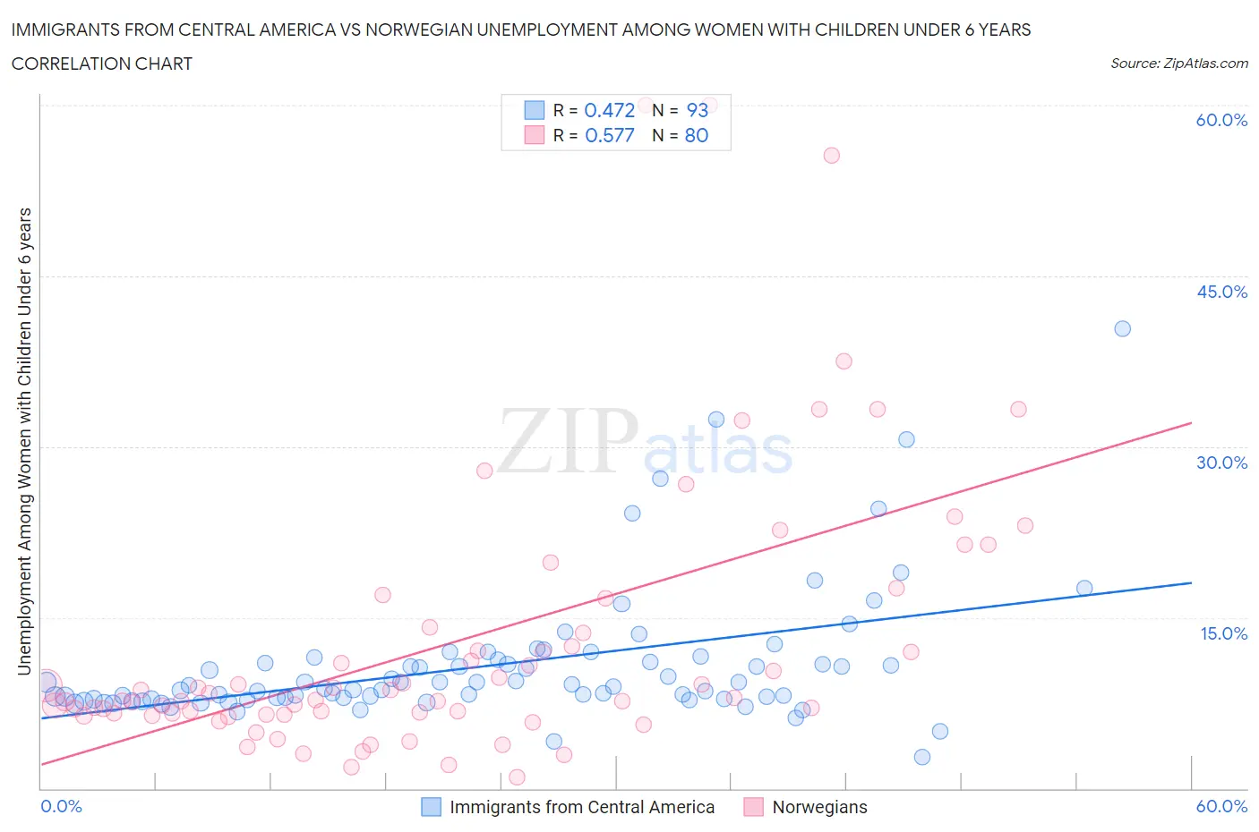 Immigrants from Central America vs Norwegian Unemployment Among Women with Children Under 6 years