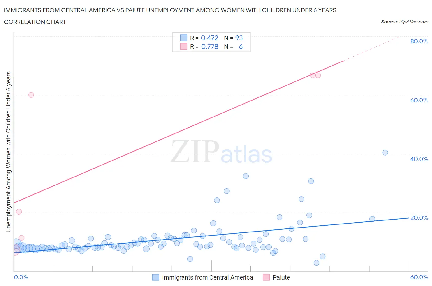 Immigrants from Central America vs Paiute Unemployment Among Women with Children Under 6 years
