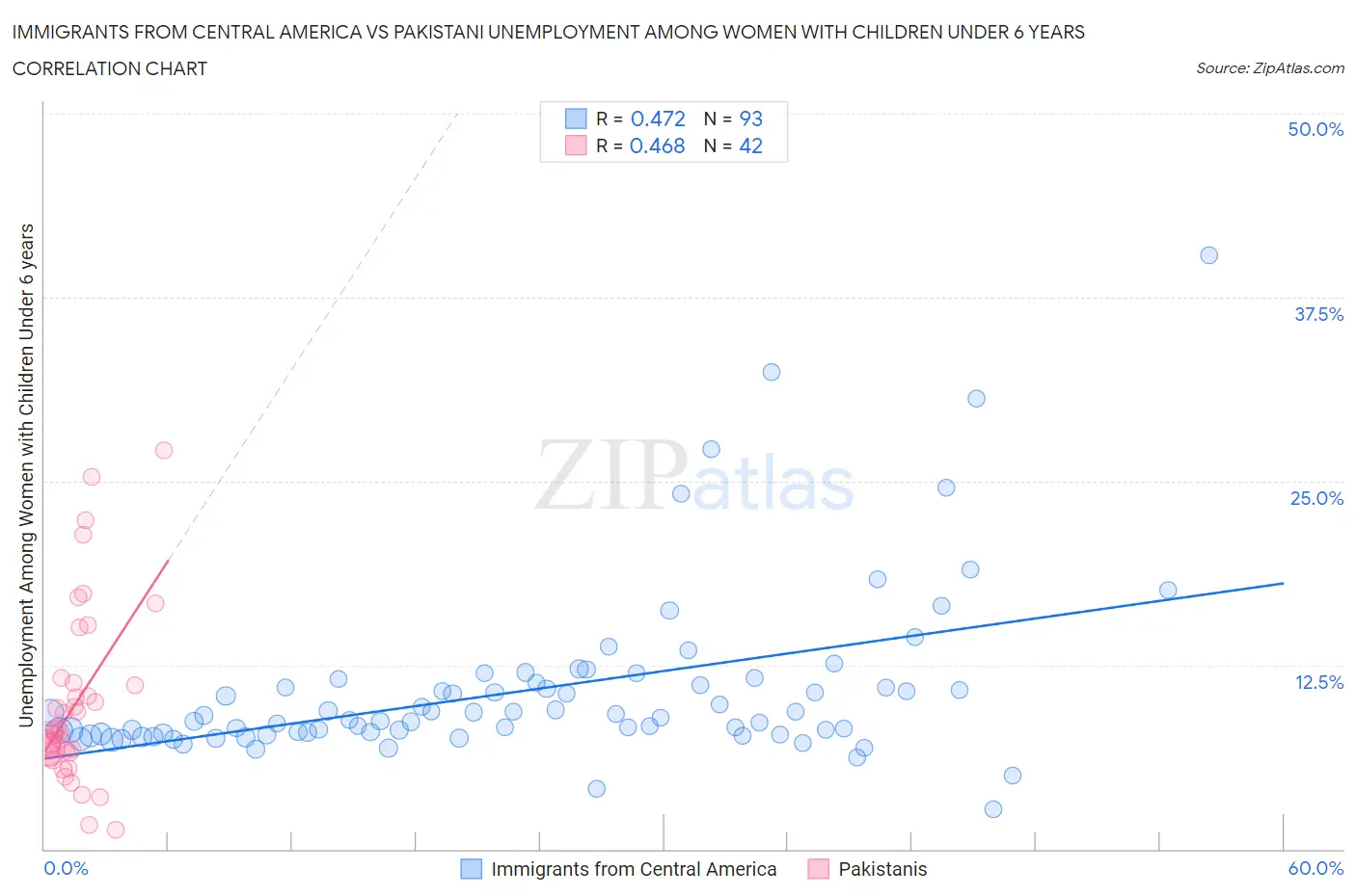 Immigrants from Central America vs Pakistani Unemployment Among Women with Children Under 6 years