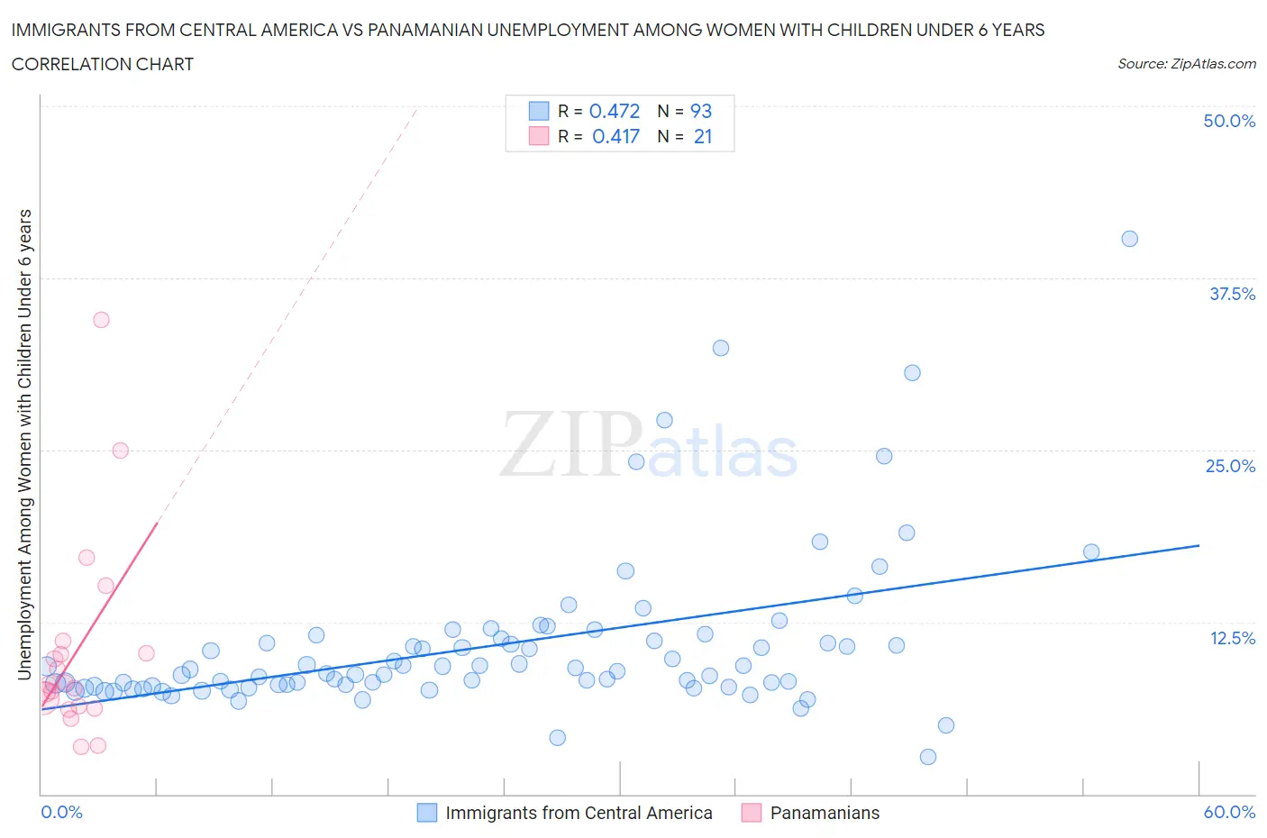 Immigrants from Central America vs Panamanian Unemployment Among Women with Children Under 6 years