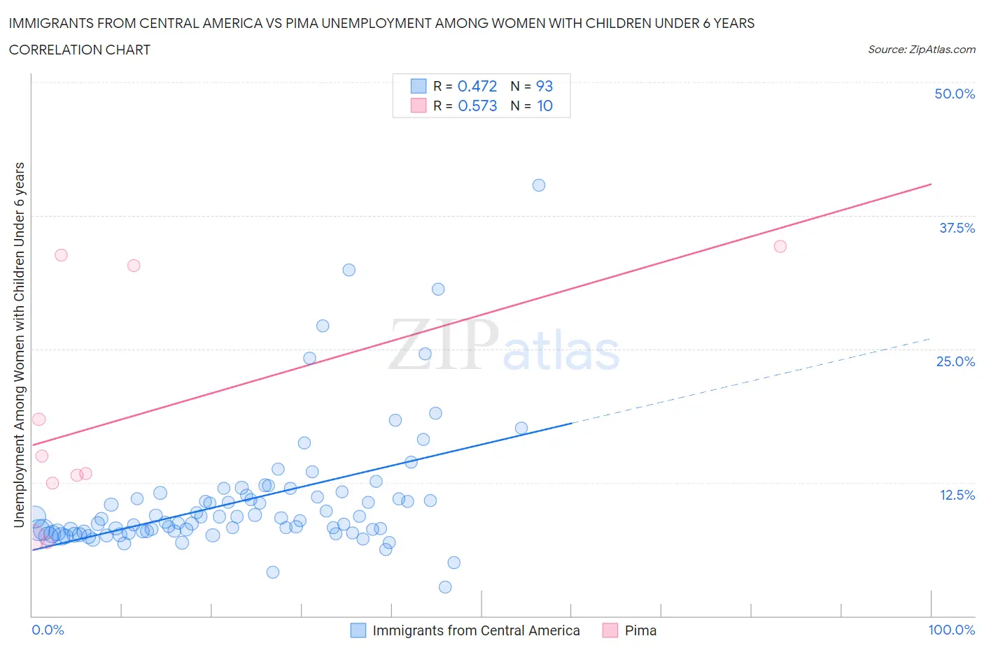 Immigrants from Central America vs Pima Unemployment Among Women with Children Under 6 years