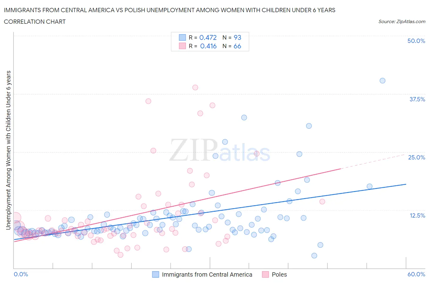 Immigrants from Central America vs Polish Unemployment Among Women with Children Under 6 years