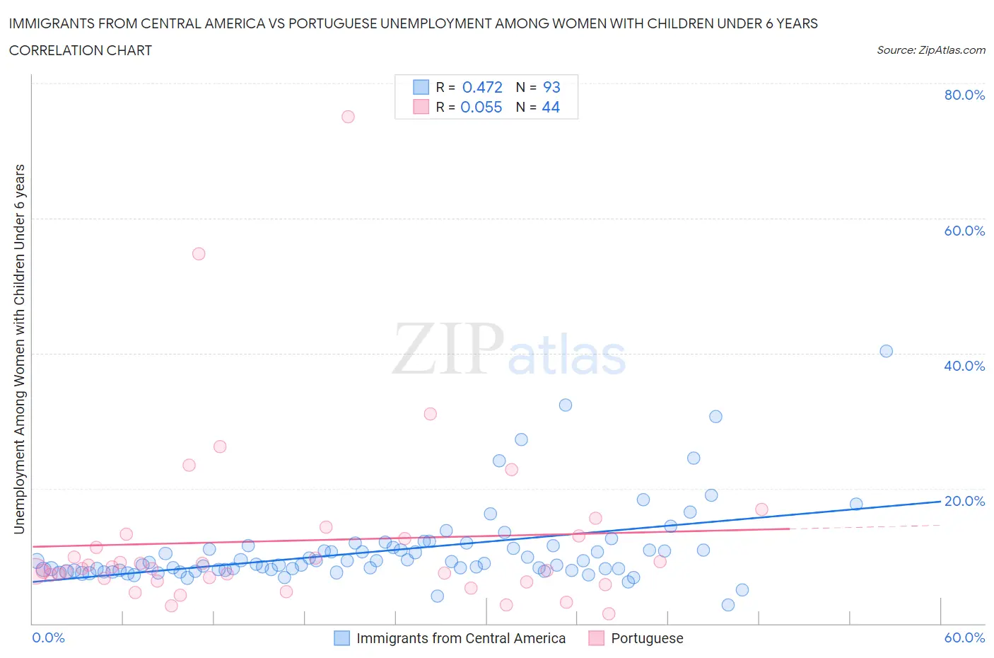 Immigrants from Central America vs Portuguese Unemployment Among Women with Children Under 6 years