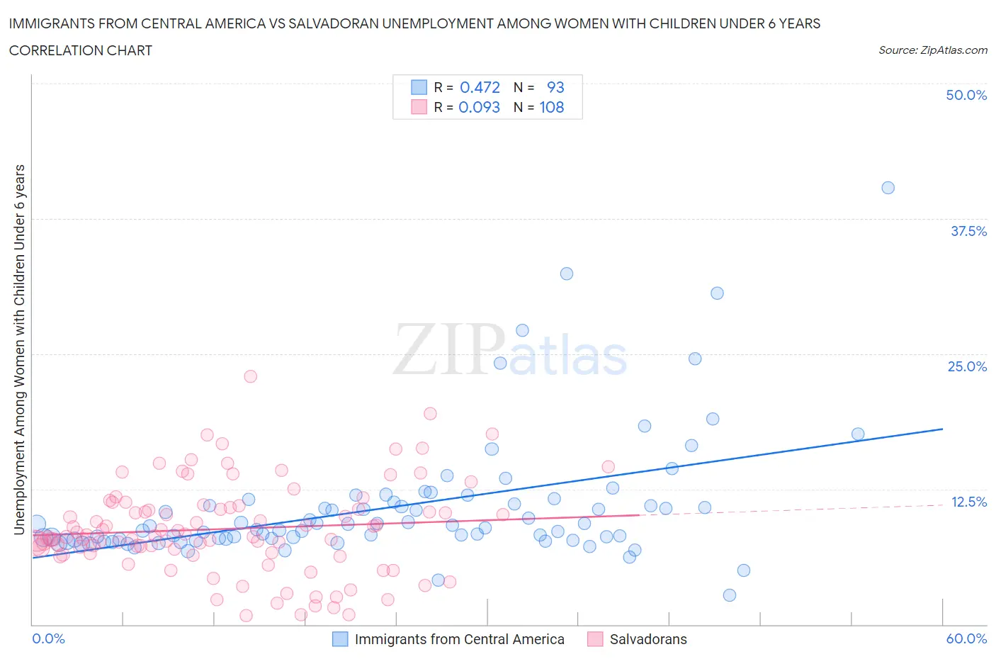 Immigrants from Central America vs Salvadoran Unemployment Among Women with Children Under 6 years