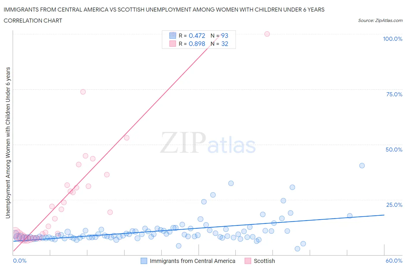 Immigrants from Central America vs Scottish Unemployment Among Women with Children Under 6 years