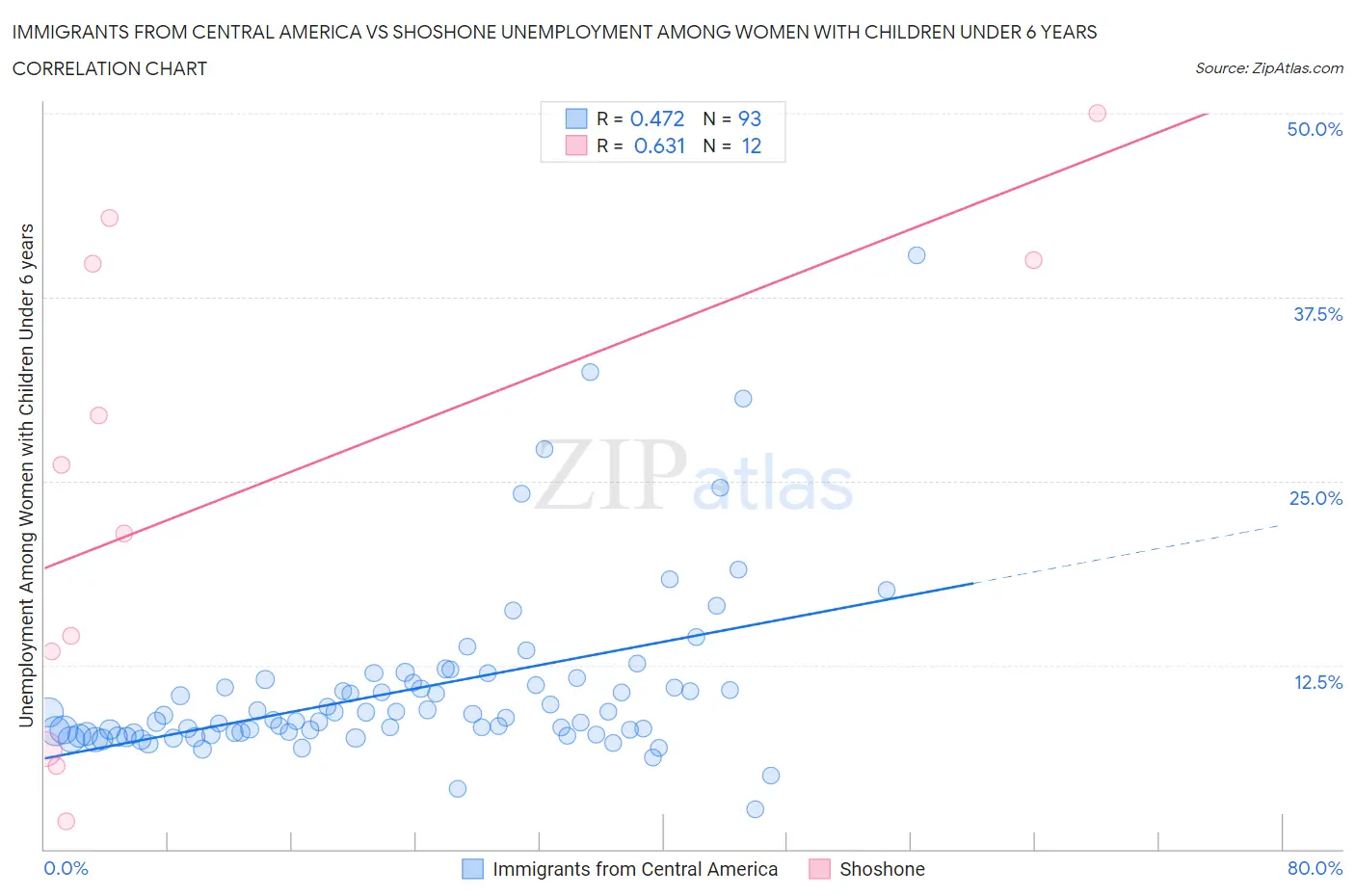 Immigrants from Central America vs Shoshone Unemployment Among Women with Children Under 6 years