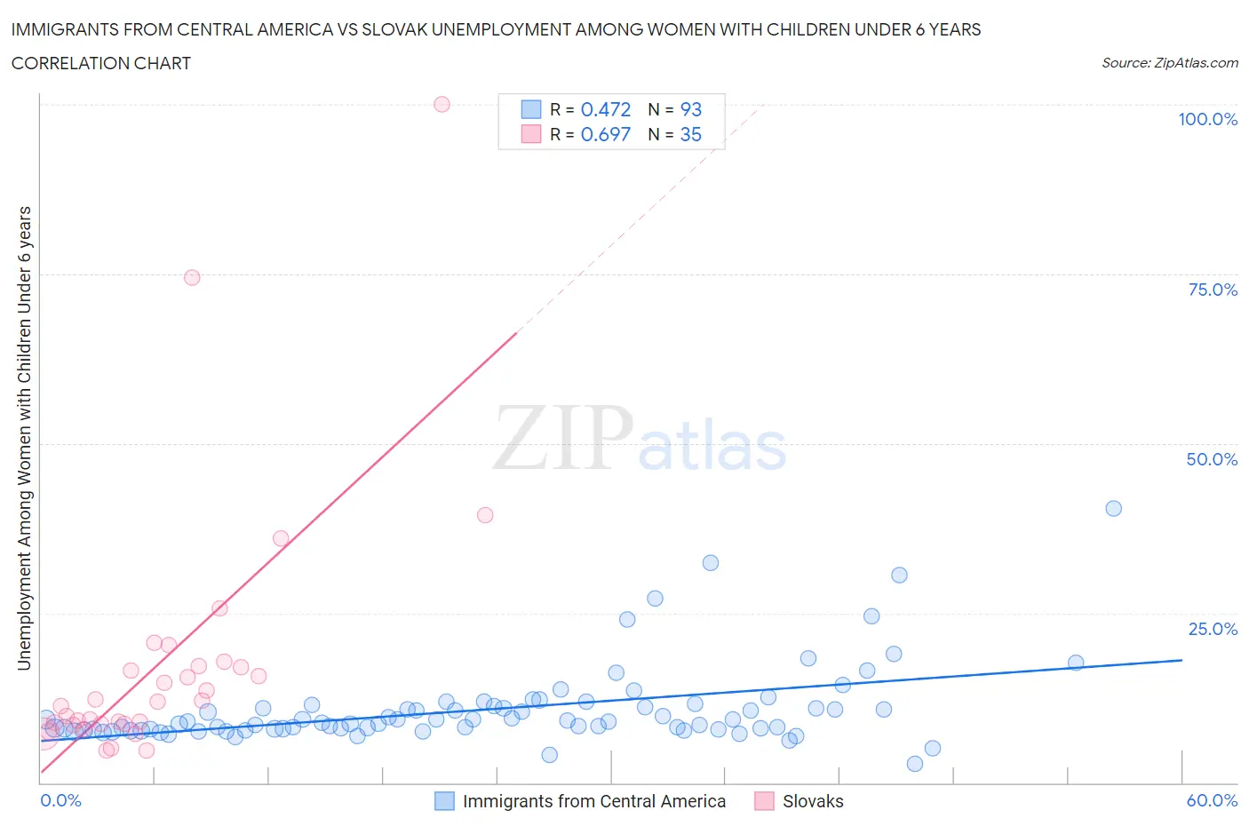 Immigrants from Central America vs Slovak Unemployment Among Women with Children Under 6 years