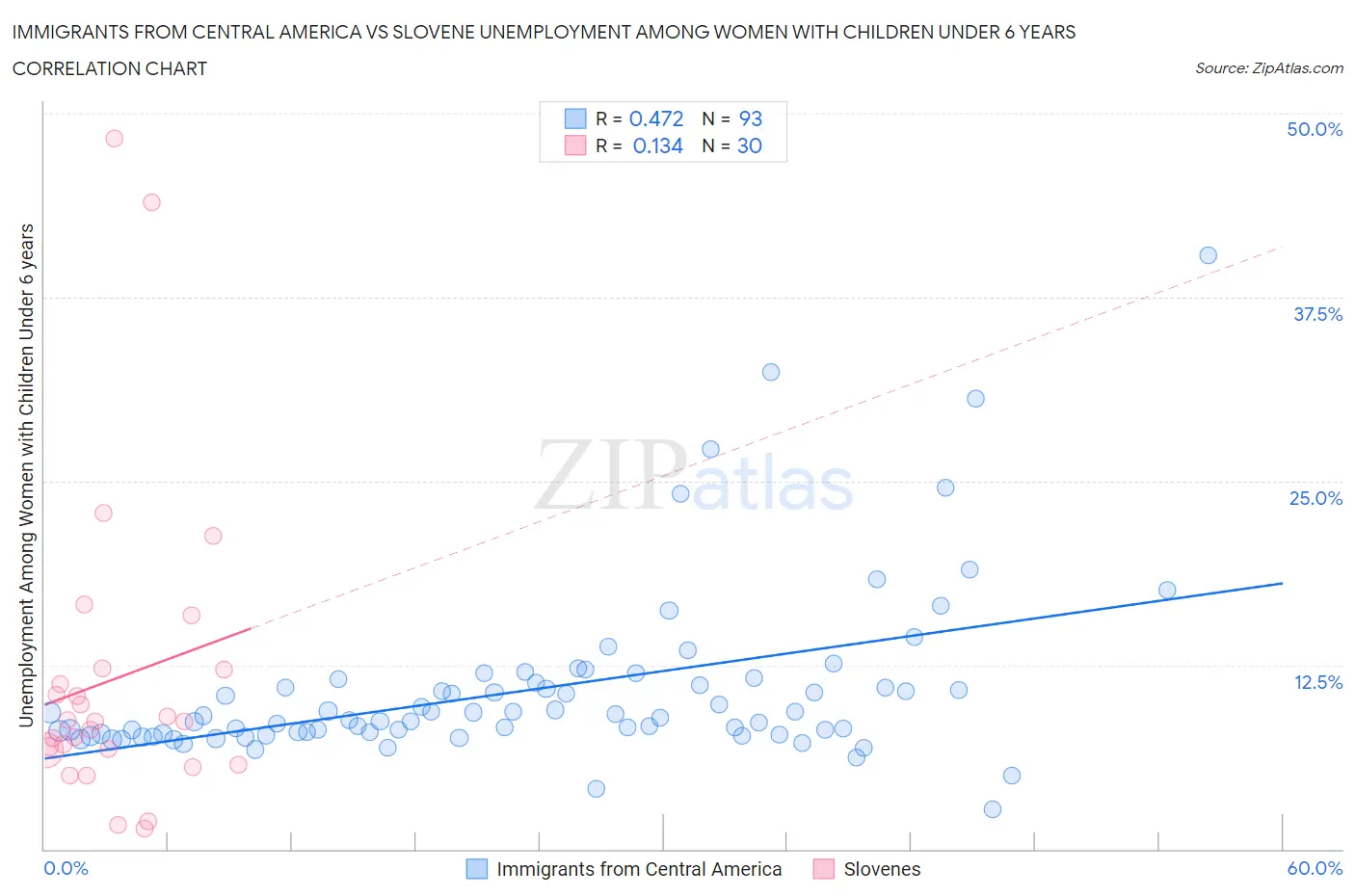 Immigrants from Central America vs Slovene Unemployment Among Women with Children Under 6 years