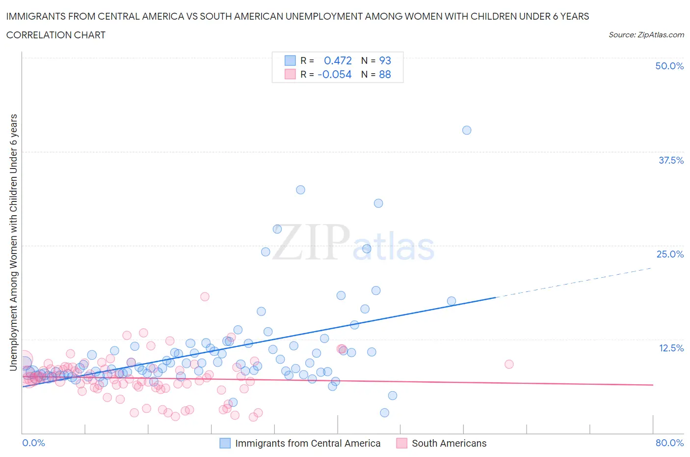 Immigrants from Central America vs South American Unemployment Among Women with Children Under 6 years