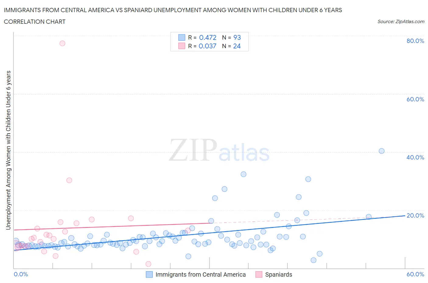 Immigrants from Central America vs Spaniard Unemployment Among Women with Children Under 6 years