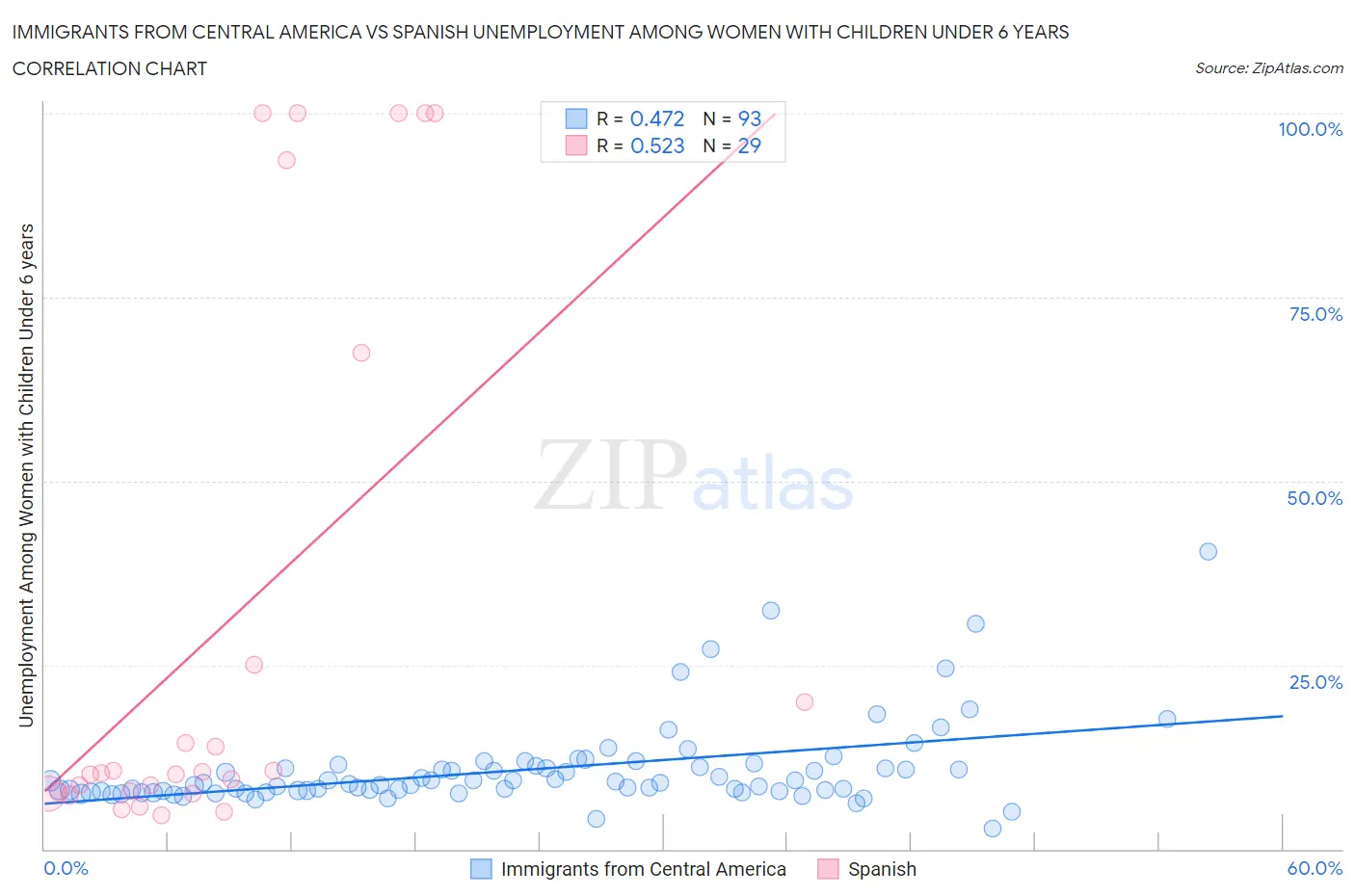 Immigrants from Central America vs Spanish Unemployment Among Women with Children Under 6 years