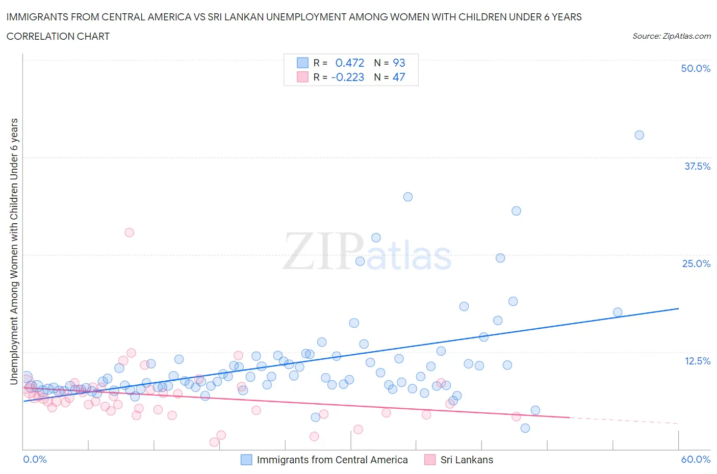 Immigrants from Central America vs Sri Lankan Unemployment Among Women with Children Under 6 years