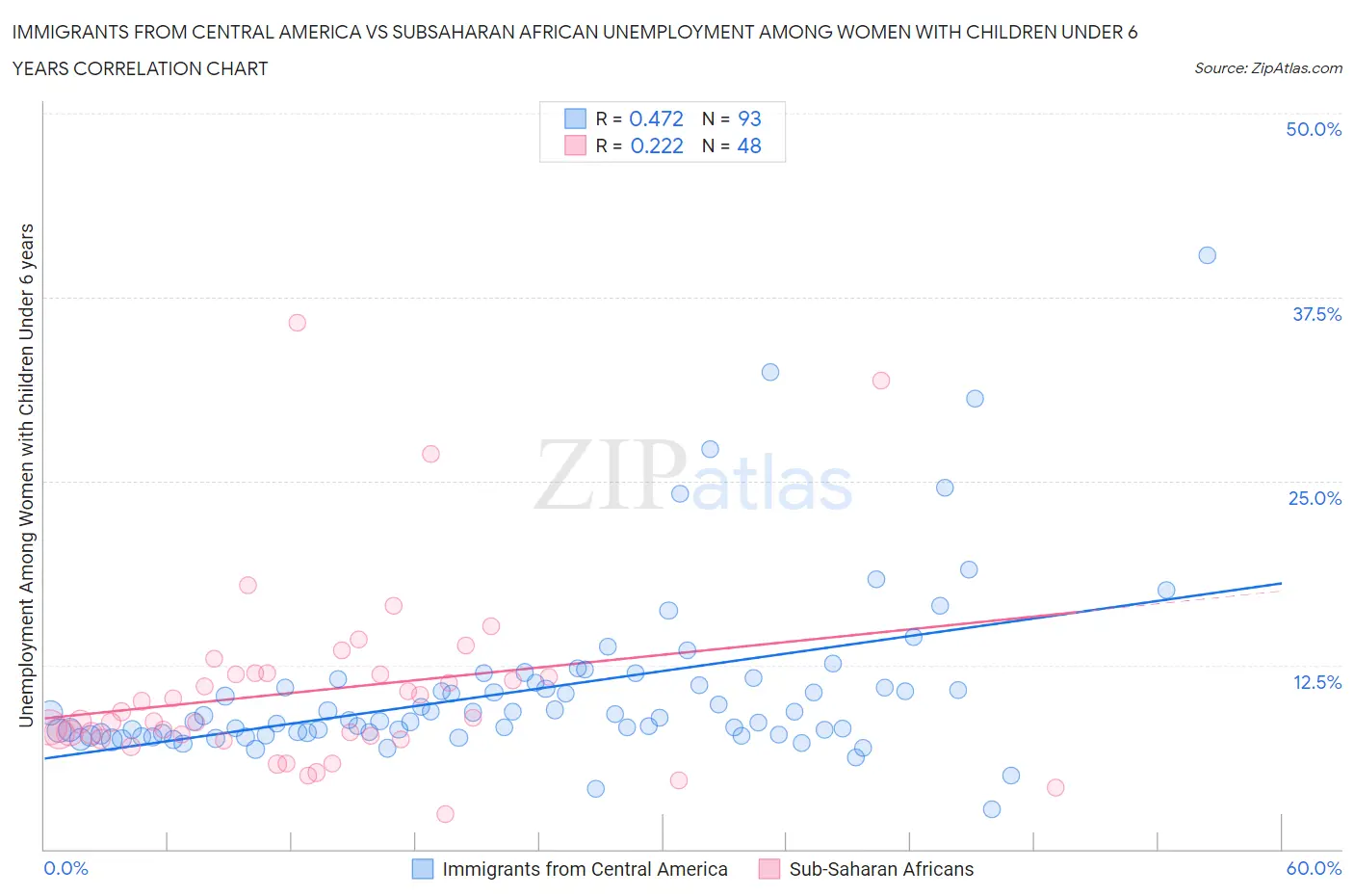 Immigrants from Central America vs Subsaharan African Unemployment Among Women with Children Under 6 years