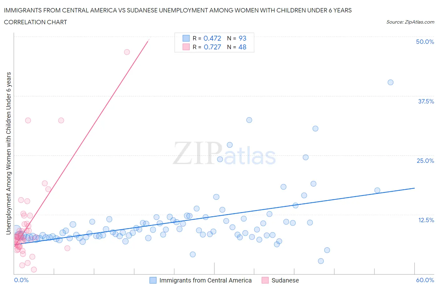 Immigrants from Central America vs Sudanese Unemployment Among Women with Children Under 6 years
