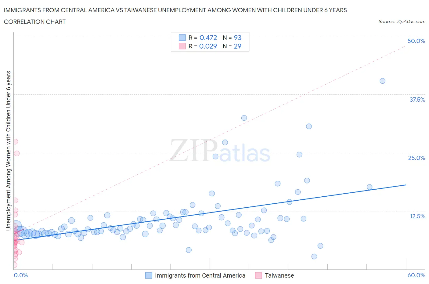 Immigrants from Central America vs Taiwanese Unemployment Among Women with Children Under 6 years