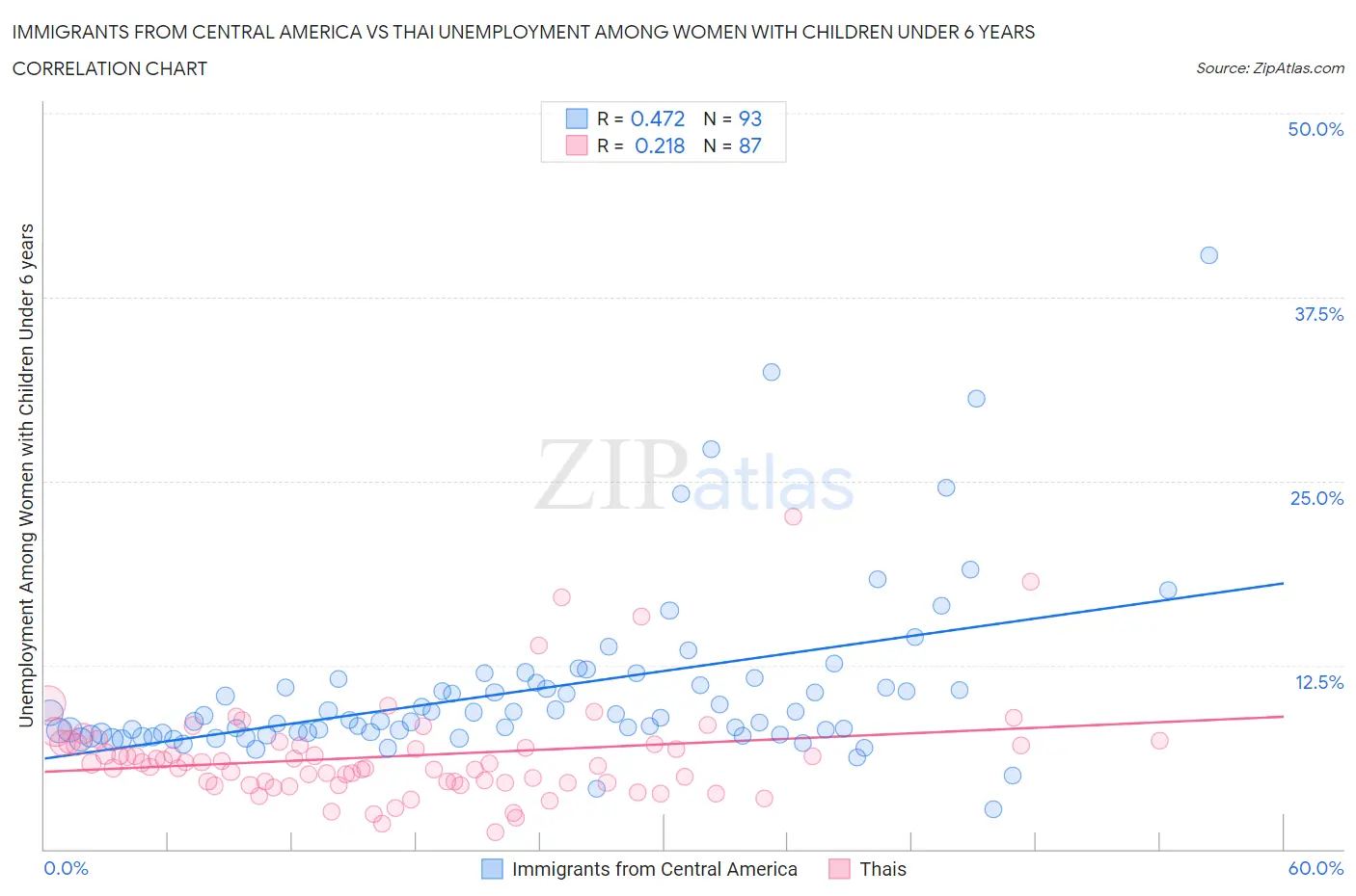 Immigrants from Central America vs Thai Unemployment Among Women with Children Under 6 years