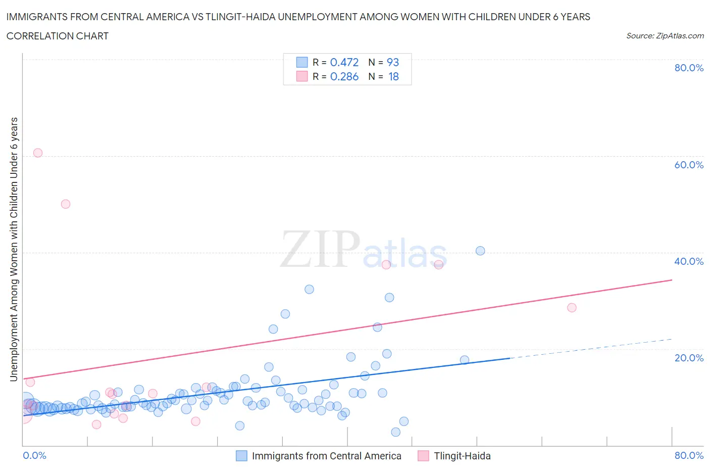 Immigrants from Central America vs Tlingit-Haida Unemployment Among Women with Children Under 6 years