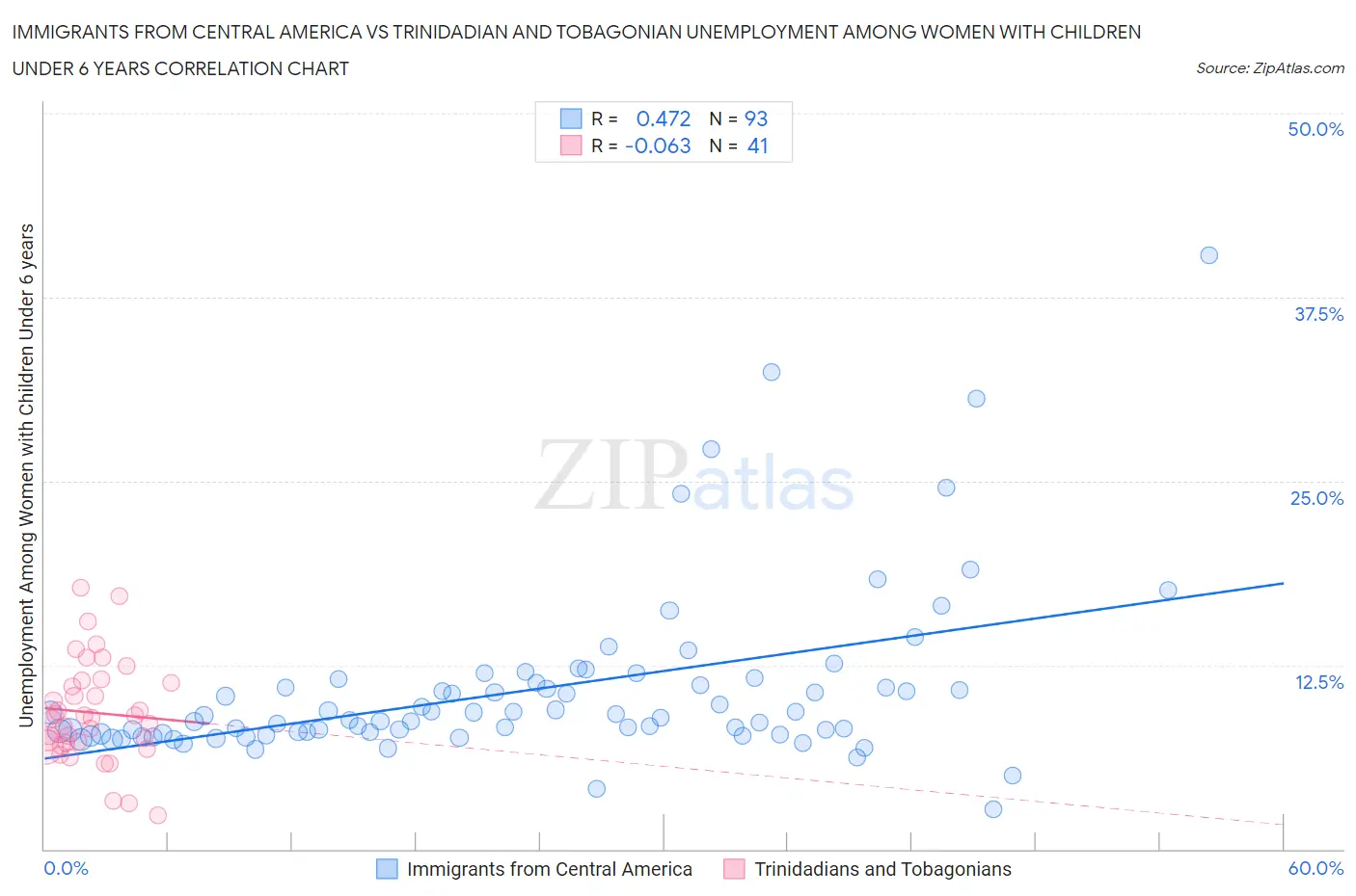 Immigrants from Central America vs Trinidadian and Tobagonian Unemployment Among Women with Children Under 6 years