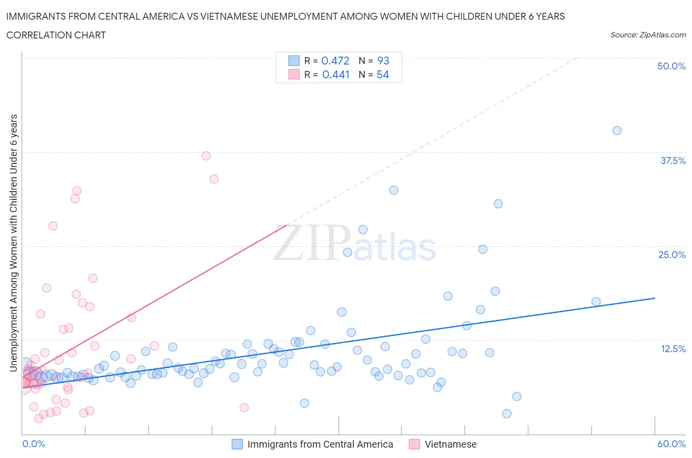 Immigrants from Central America vs Vietnamese Unemployment Among Women with Children Under 6 years