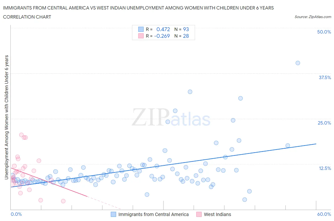 Immigrants from Central America vs West Indian Unemployment Among Women with Children Under 6 years