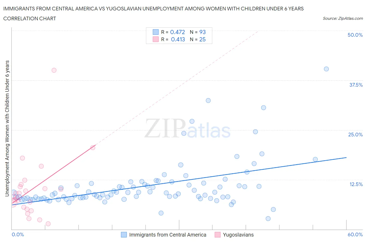 Immigrants from Central America vs Yugoslavian Unemployment Among Women with Children Under 6 years