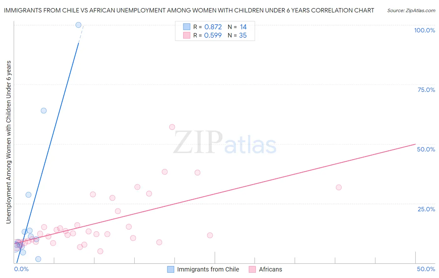 Immigrants from Chile vs African Unemployment Among Women with Children Under 6 years
