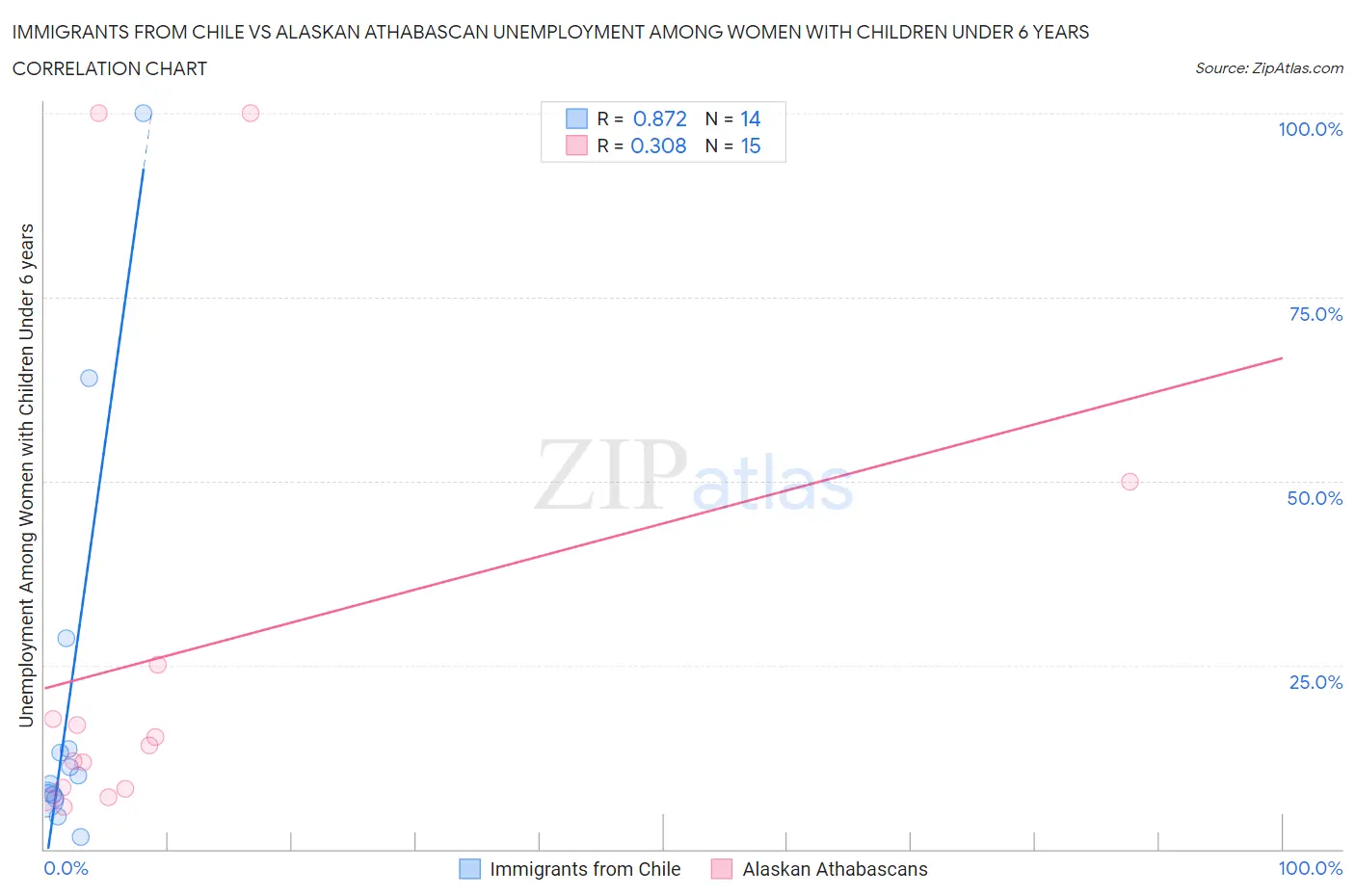 Immigrants from Chile vs Alaskan Athabascan Unemployment Among Women with Children Under 6 years