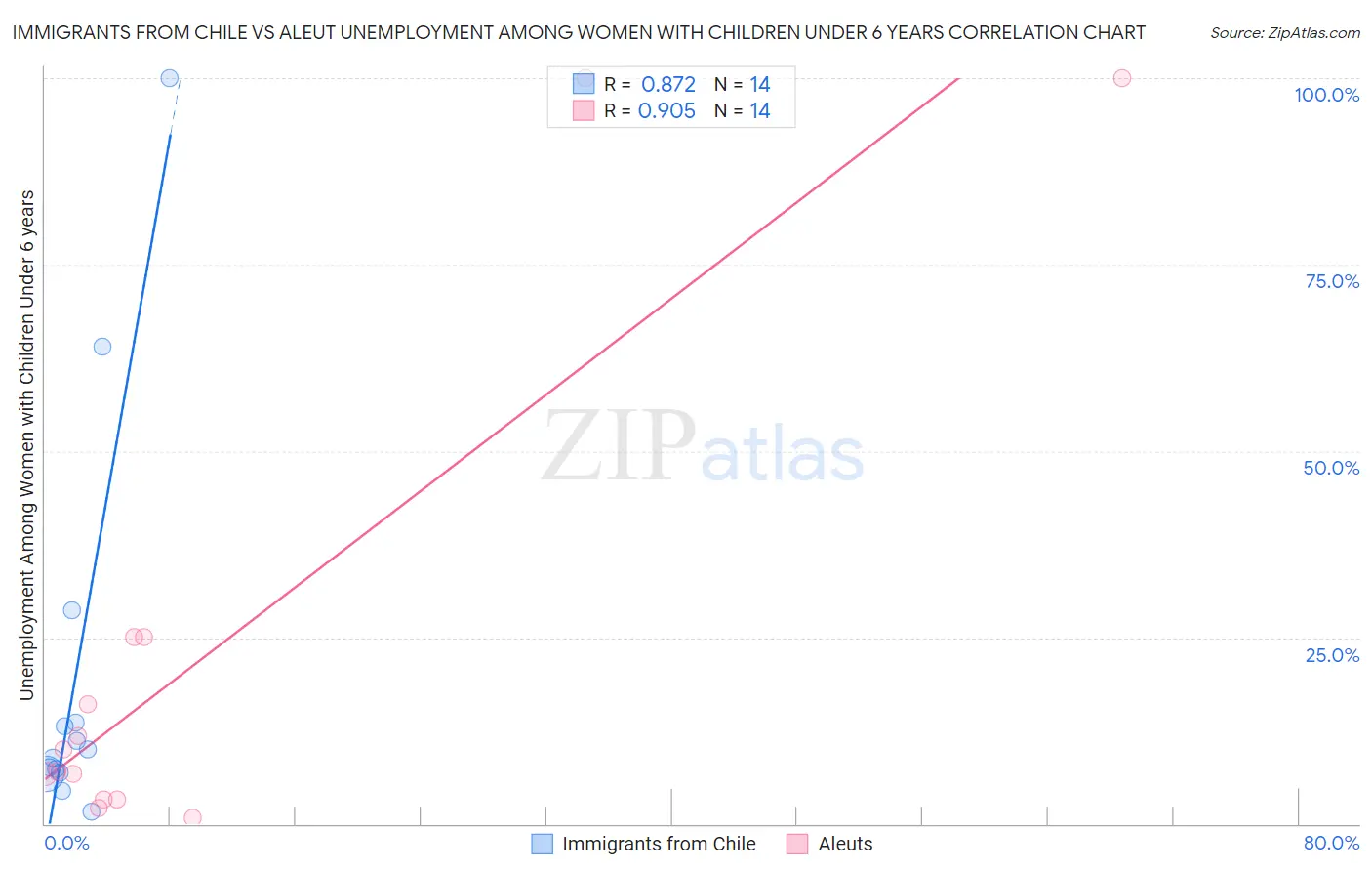 Immigrants from Chile vs Aleut Unemployment Among Women with Children Under 6 years
