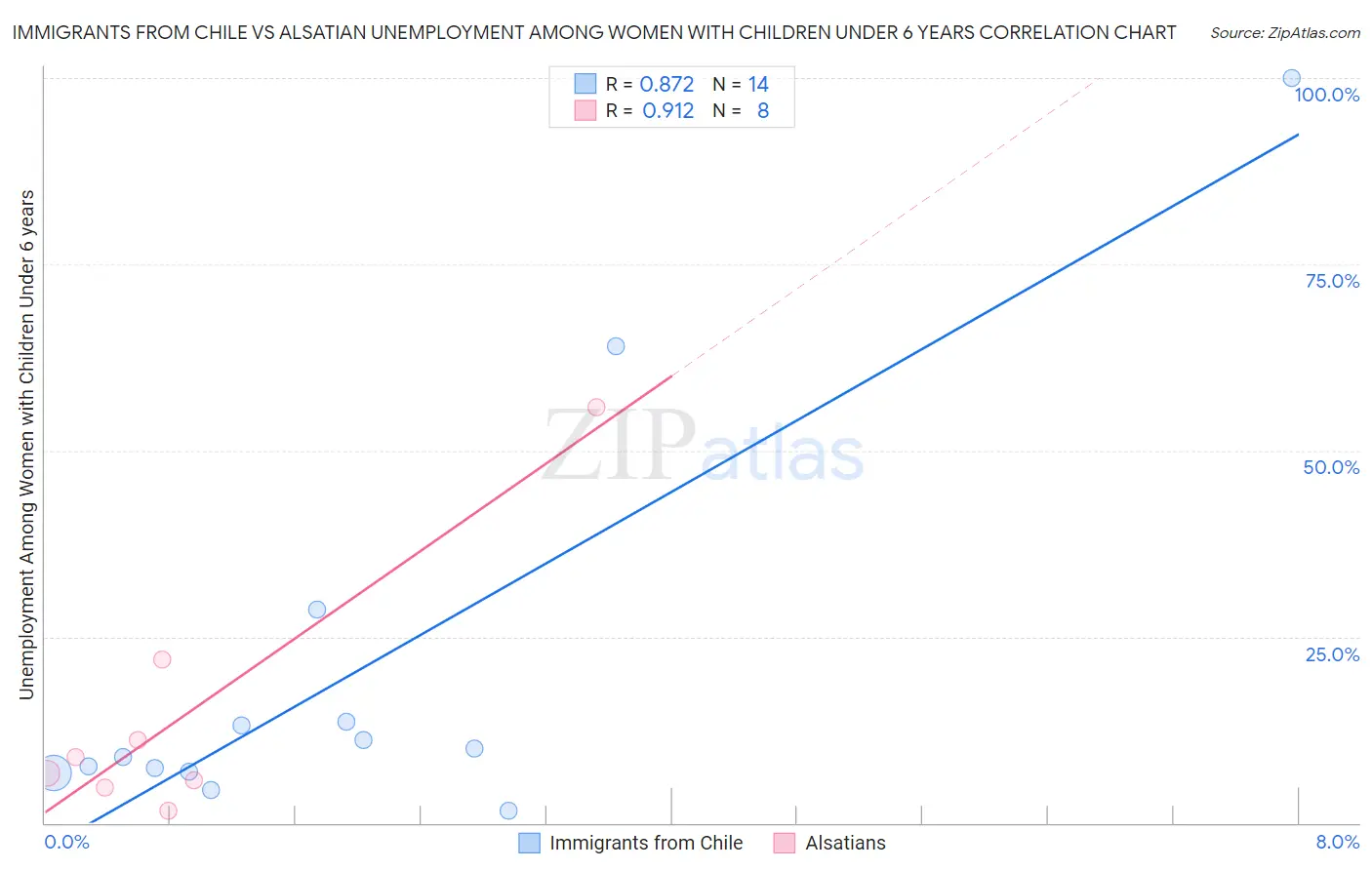 Immigrants from Chile vs Alsatian Unemployment Among Women with Children Under 6 years