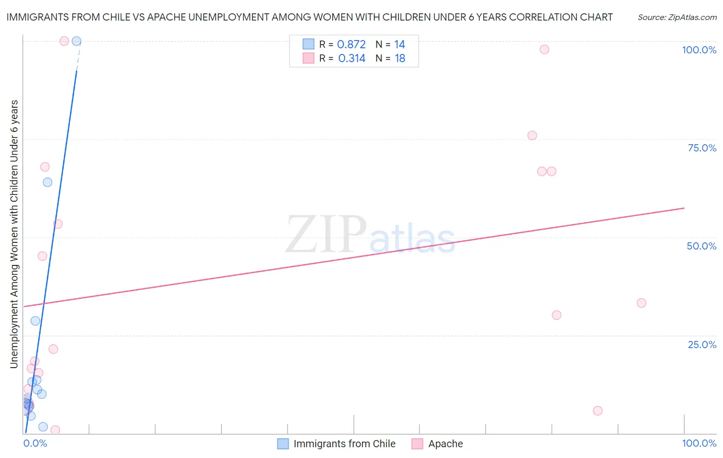 Immigrants from Chile vs Apache Unemployment Among Women with Children Under 6 years
