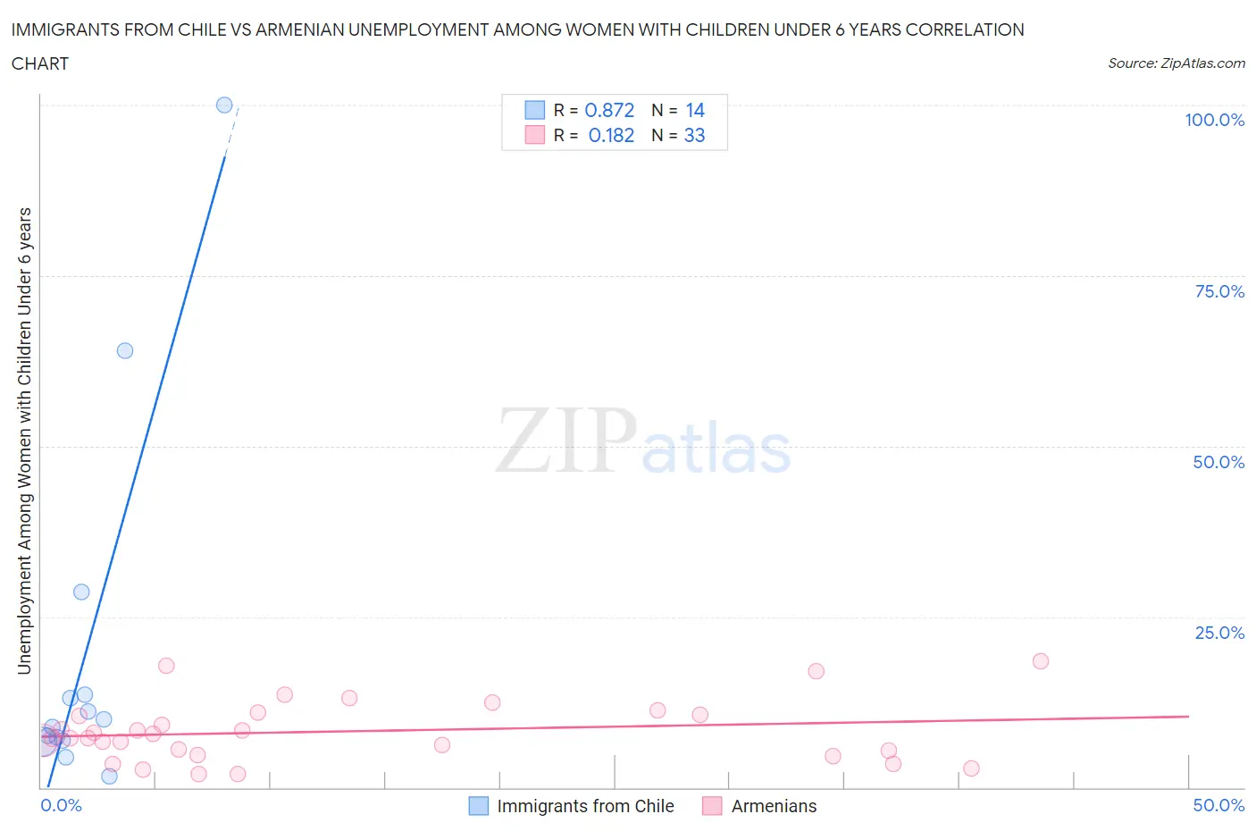 Immigrants from Chile vs Armenian Unemployment Among Women with Children Under 6 years