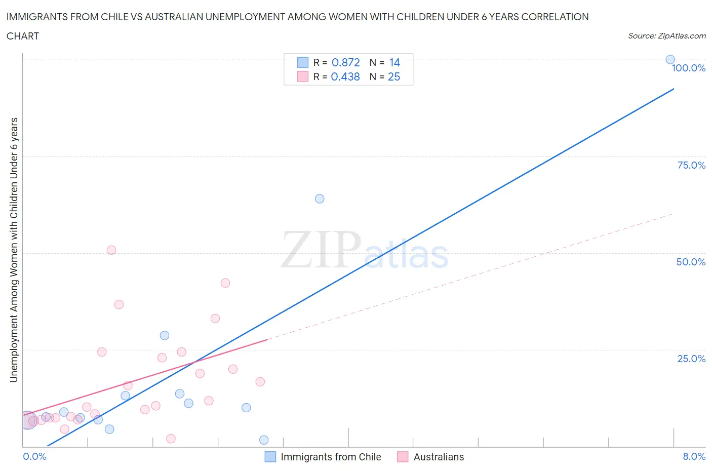 Immigrants from Chile vs Australian Unemployment Among Women with Children Under 6 years