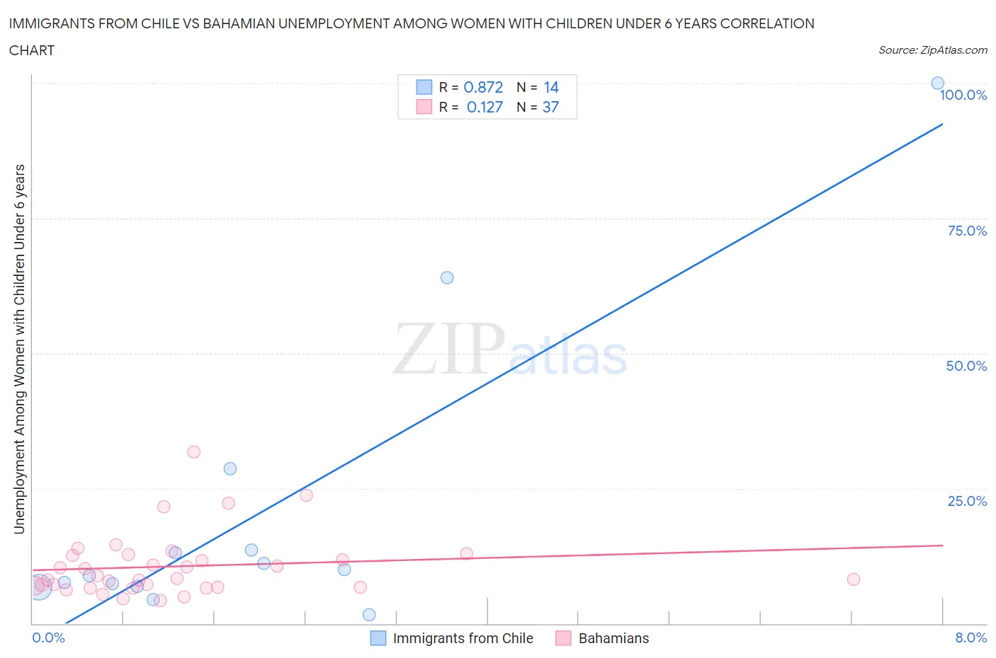 Immigrants from Chile vs Bahamian Unemployment Among Women with Children Under 6 years