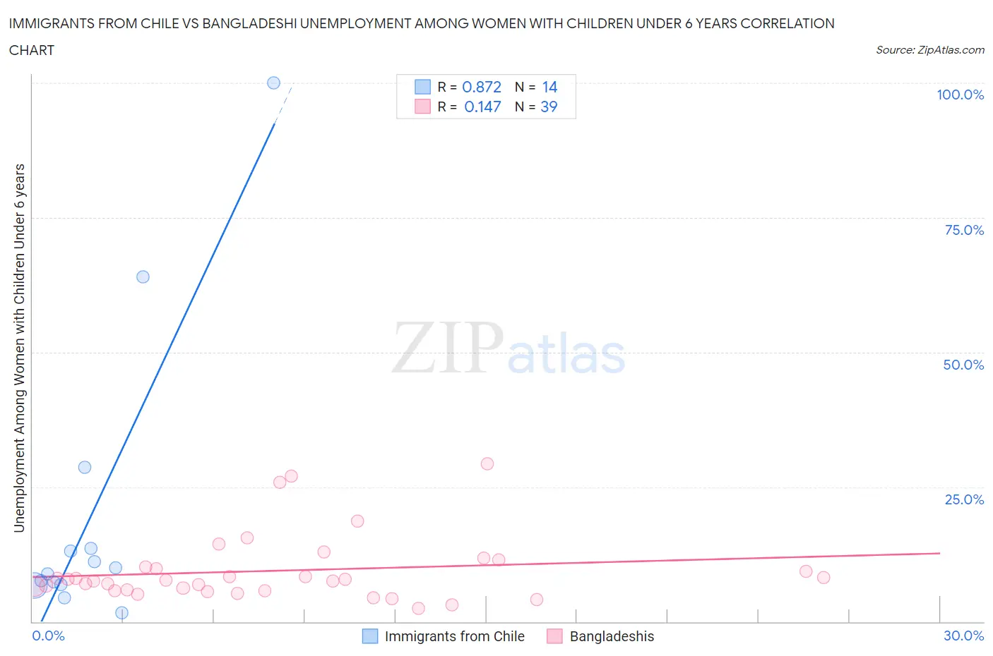 Immigrants from Chile vs Bangladeshi Unemployment Among Women with Children Under 6 years