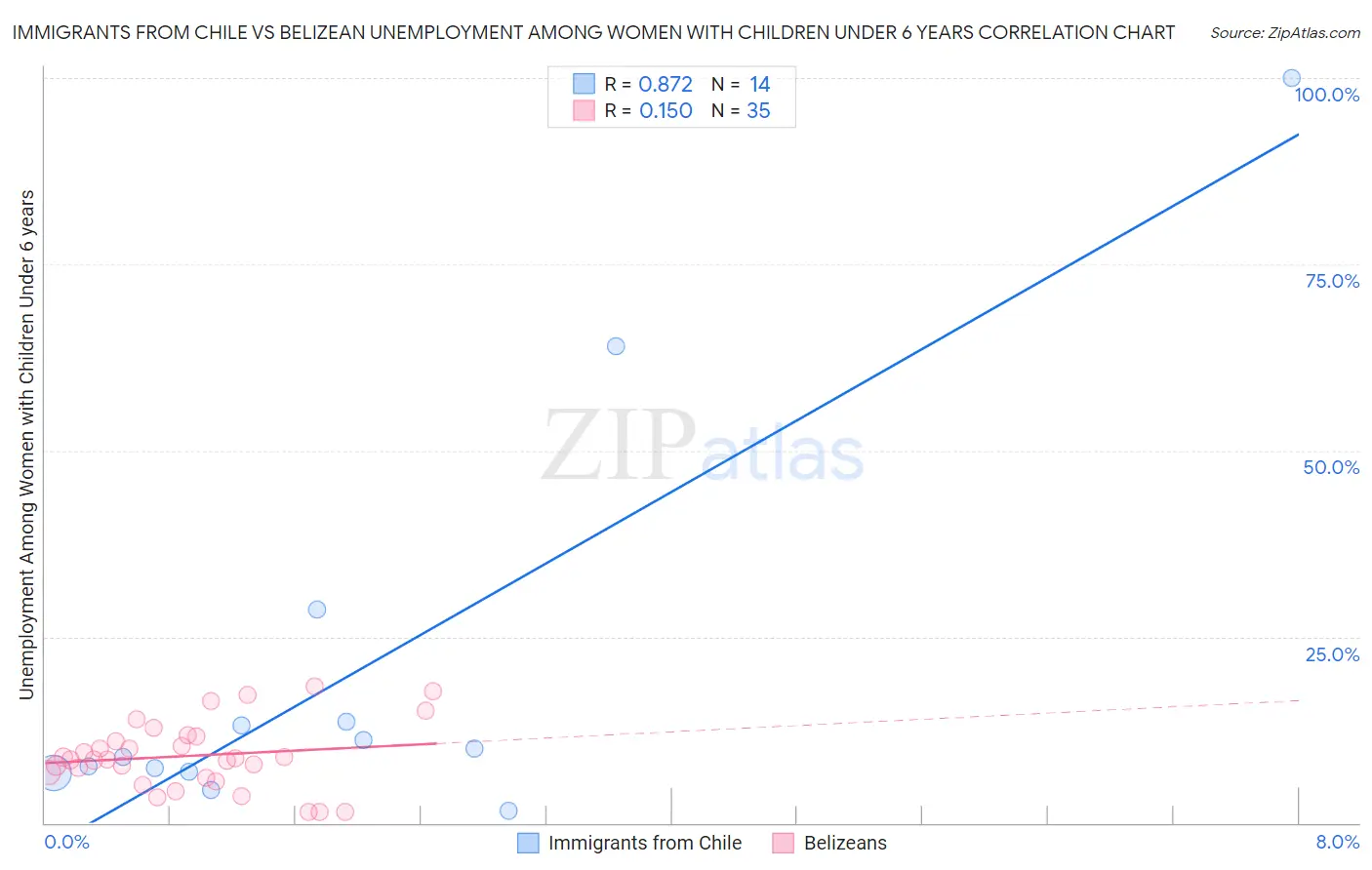 Immigrants from Chile vs Belizean Unemployment Among Women with Children Under 6 years