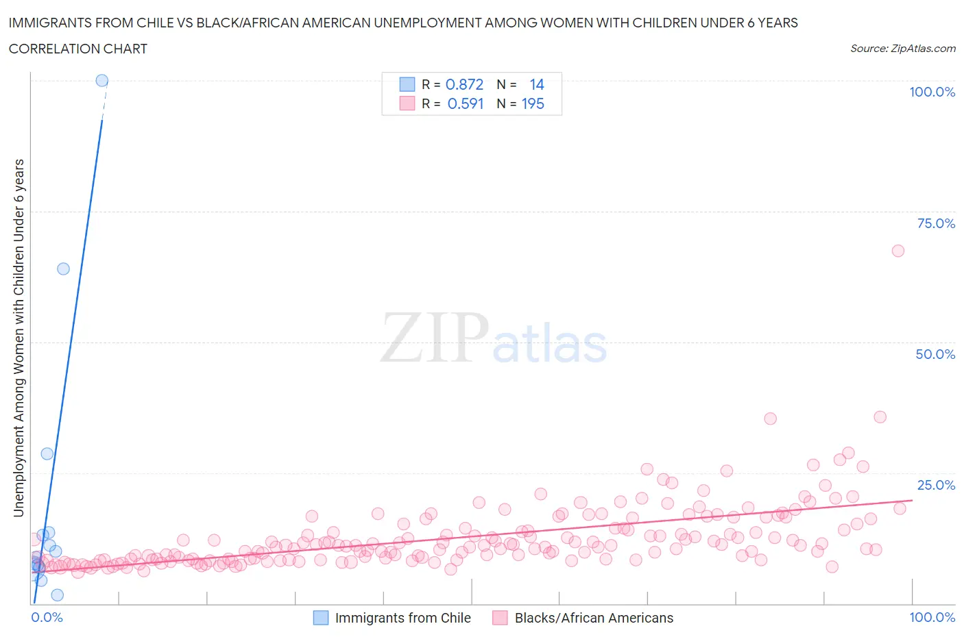 Immigrants from Chile vs Black/African American Unemployment Among Women with Children Under 6 years