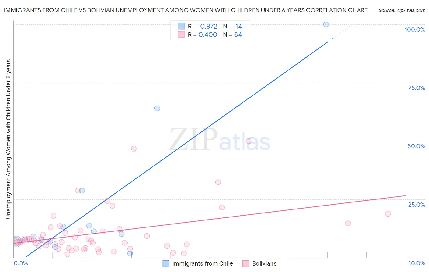 Immigrants from Chile vs Bolivian Unemployment Among Women with Children Under 6 years