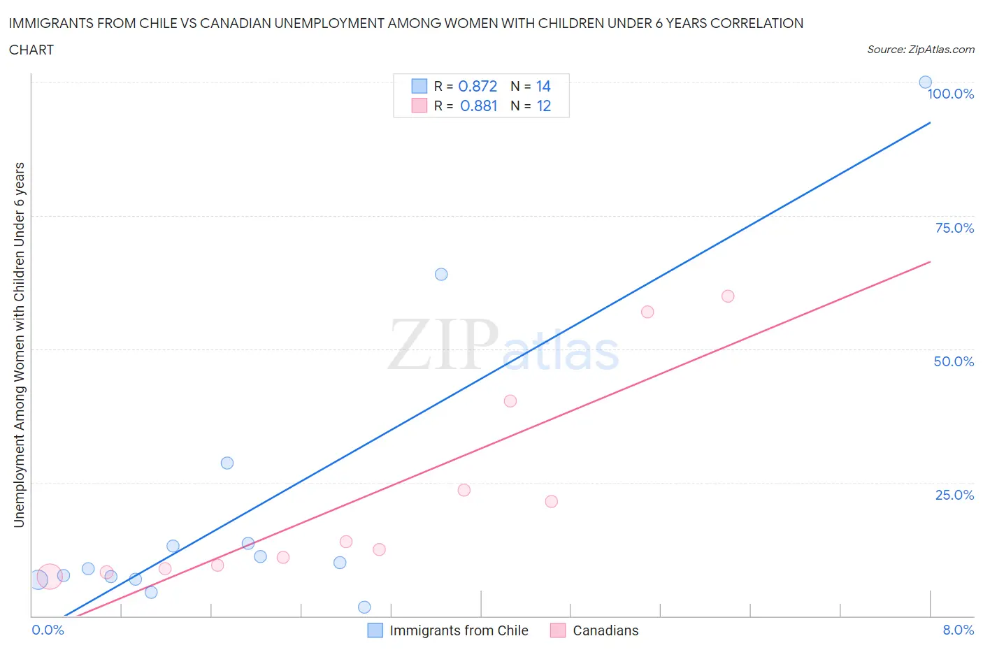 Immigrants from Chile vs Canadian Unemployment Among Women with Children Under 6 years