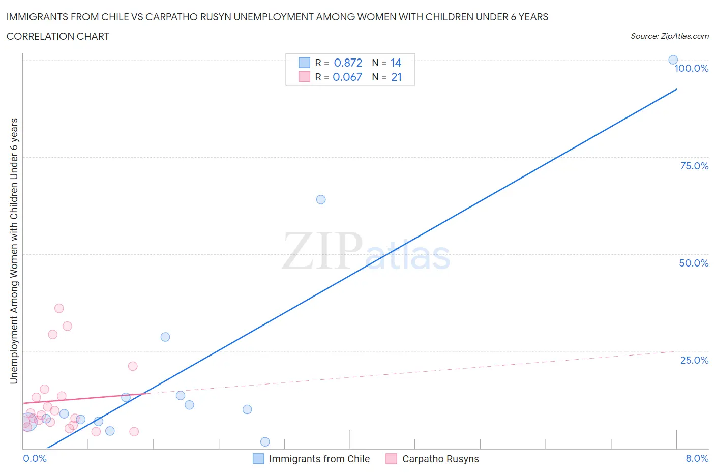 Immigrants from Chile vs Carpatho Rusyn Unemployment Among Women with Children Under 6 years