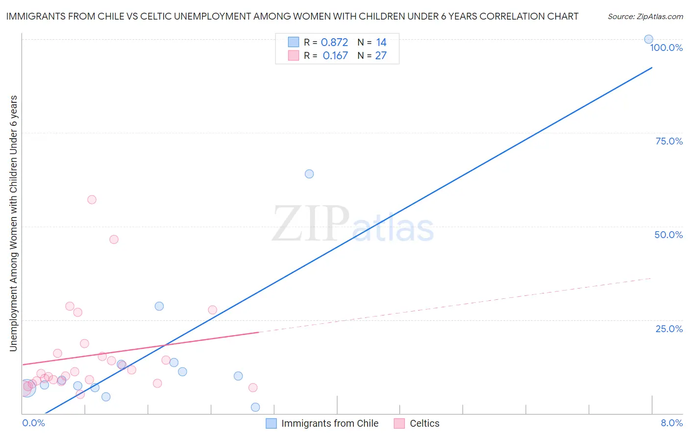 Immigrants from Chile vs Celtic Unemployment Among Women with Children Under 6 years