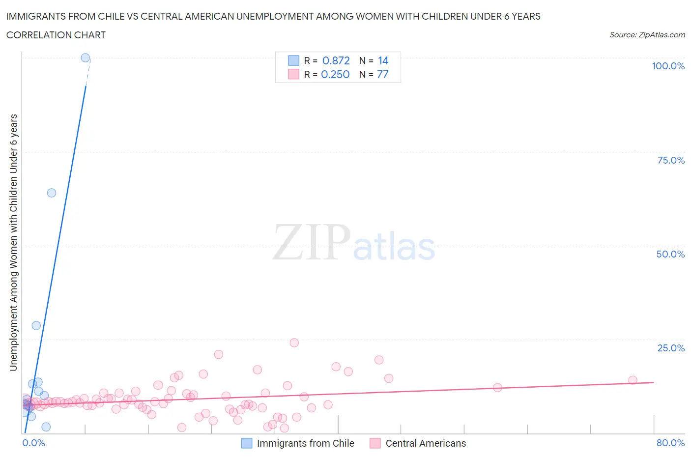 Immigrants from Chile vs Central American Unemployment Among Women with Children Under 6 years
