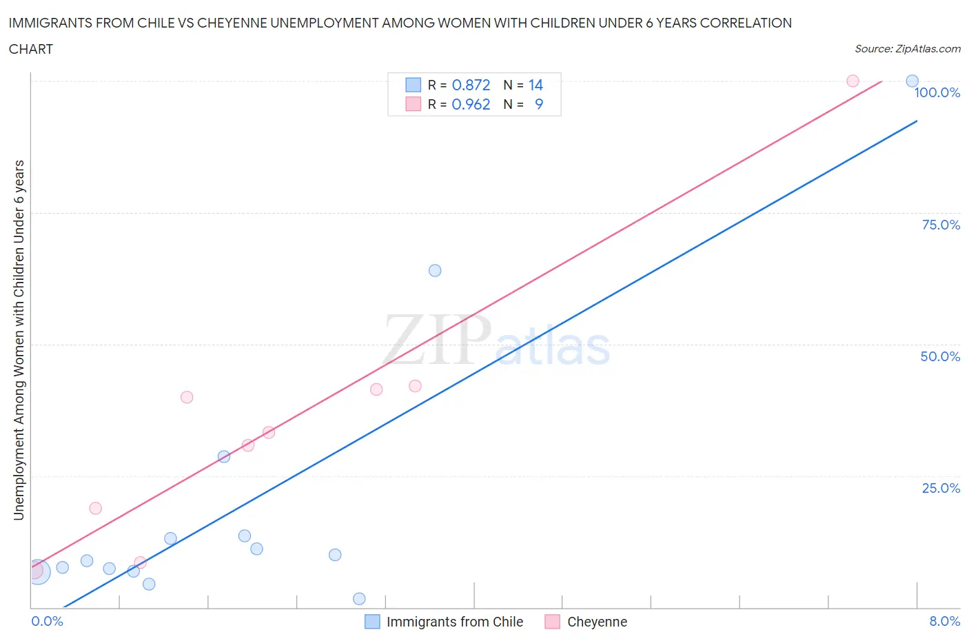 Immigrants from Chile vs Cheyenne Unemployment Among Women with Children Under 6 years