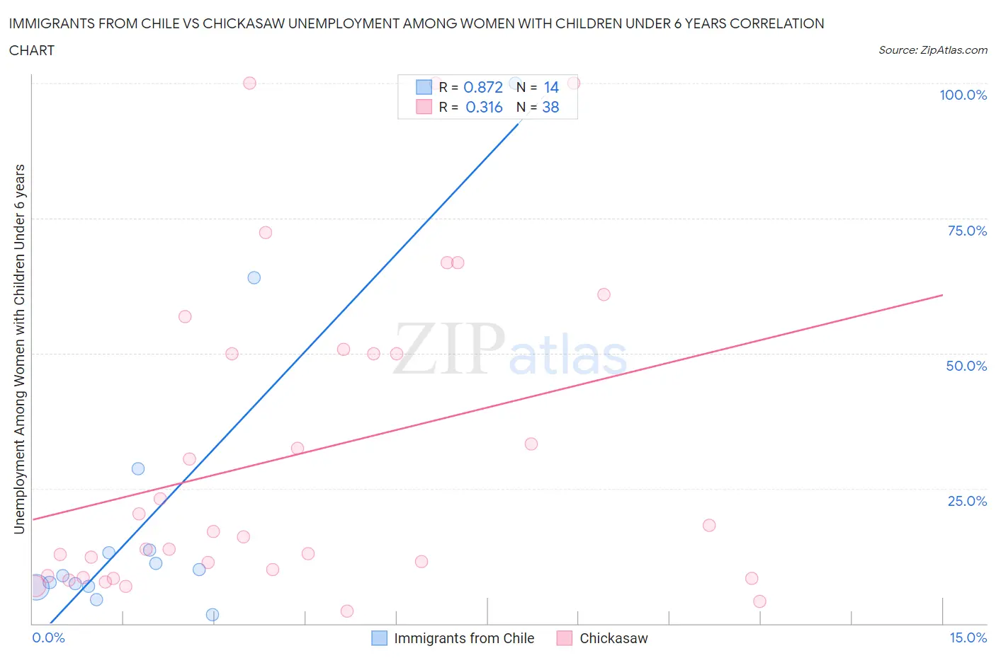 Immigrants from Chile vs Chickasaw Unemployment Among Women with Children Under 6 years
