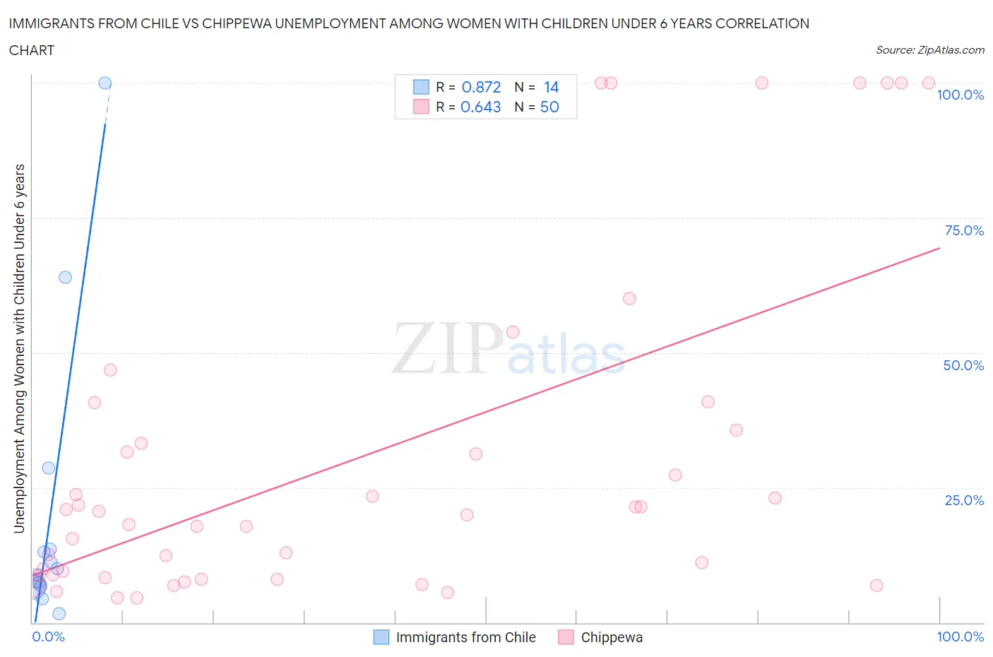 Immigrants from Chile vs Chippewa Unemployment Among Women with Children Under 6 years