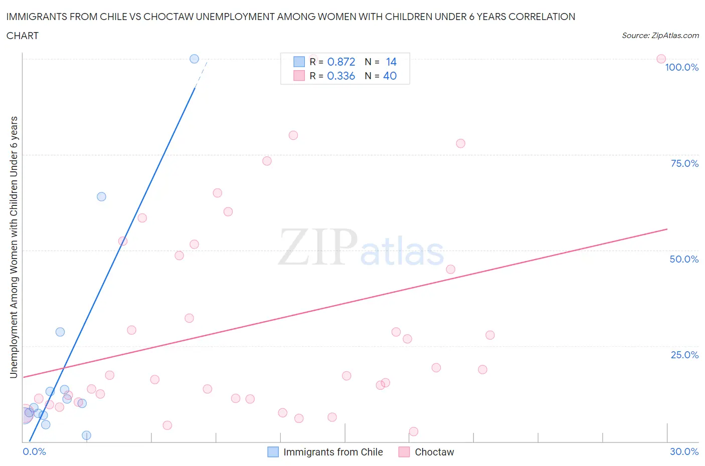 Immigrants from Chile vs Choctaw Unemployment Among Women with Children Under 6 years