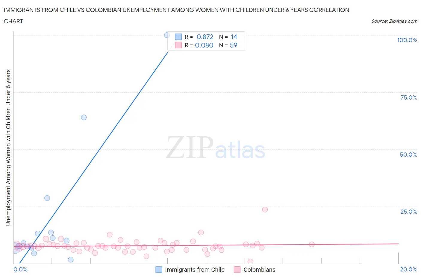 Immigrants from Chile vs Colombian Unemployment Among Women with Children Under 6 years
